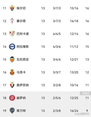 伴随贝蒂斯1-1,马竞1-0,皇马2-2埃尔切,西甲最新积分榜出炉!