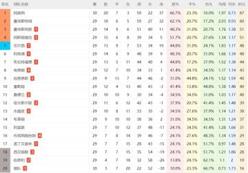 1-3！热刺11轮不胜：主场惨败+创耻辱纪录，后9轮对3强队保级难了