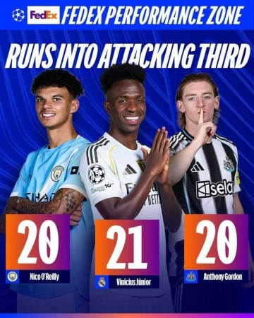 欧冠数据之王揭晓!姆巴佩18射正登顶,亚马尔58次过人无解