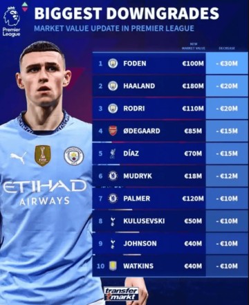 英超球员身价更新:伊萨克领跑麦卡亿欧先生 曼城跌惨